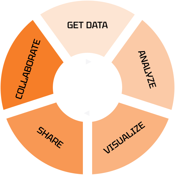 Diagram of data analytics & data visualization process