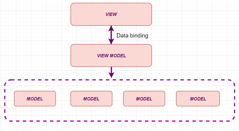 Illustrational infographic of the Model View View model Architecture in Aurelia.