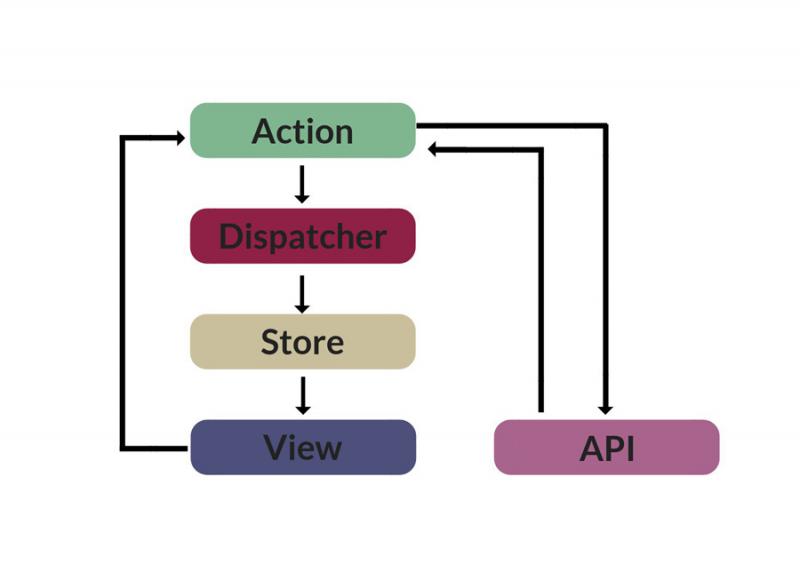 A diagram demonstrating the flow of an API, from client request to server response, with labeled components for easy understanding.