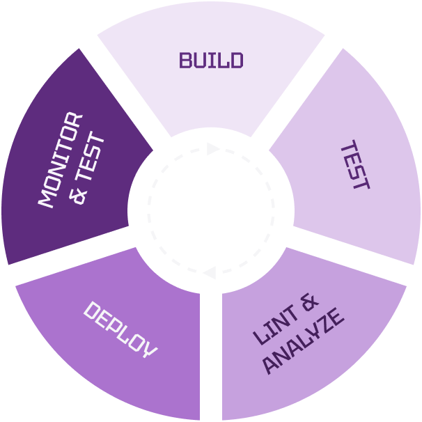 CI/CD enablement process at IBORN.