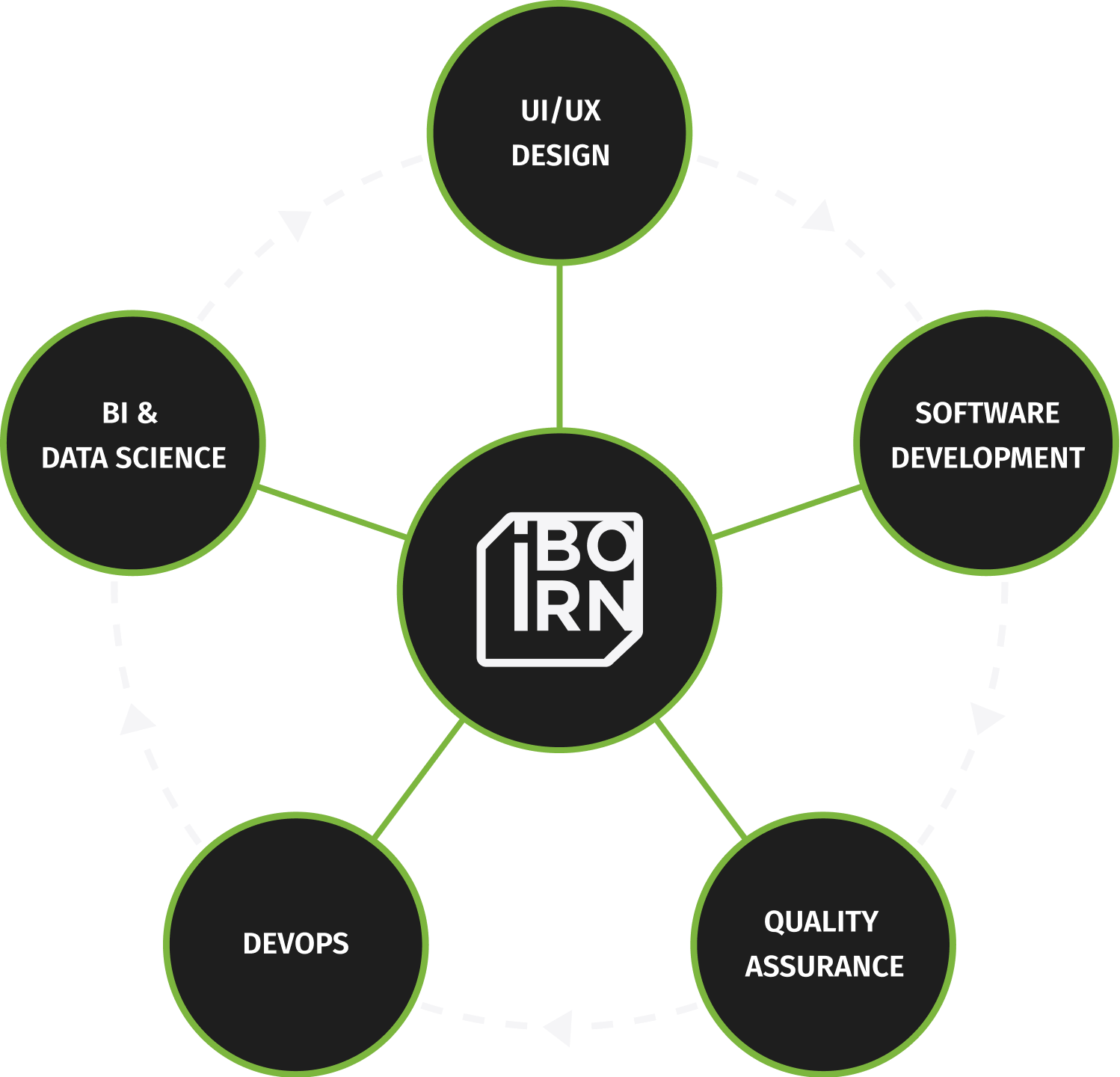 Infographic of IBORN's services.